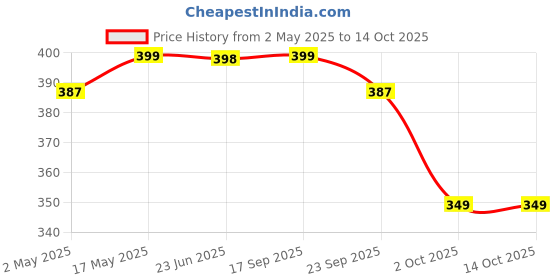 amazon.in mosquick MosQuick® Multipurpose Bed side storage organiser, Dorm bed hanging basket, kitchen cabinet organizer, Bed side caddy & hanging organizer space saving alternate to side table for bedroom - White mosquick Price History Graph from 2 May 2025 to 14 Oct 2025