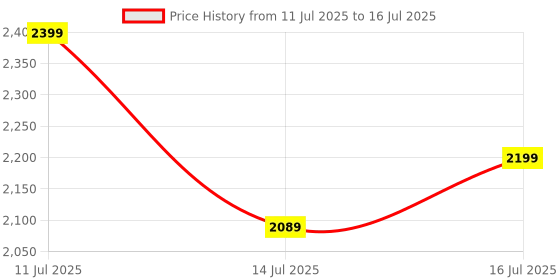 amazon.in MosQuick® Rice Storage Container 5kg + 2kg Pulses Storage Containers With Measuring Cup, Multi Storage Container for Kitchen, Dal & Grain Dispenser, Perfect Rice Box Price History Graph from 11 Jul 2025 to 14 Jul 2025