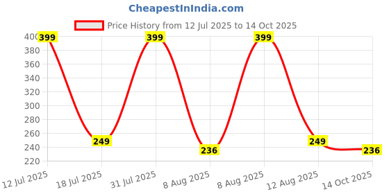 amazon.in MosQuick® Trash Bag Dispenser Wall Mounted Grocery Garbage Bag Holder Plastic Bag Storage Box Garbage Bag Container Trash Bag Storage Box (Color : Mix) Price History Graph from 12 Jul 2025 to 14 Oct 2025