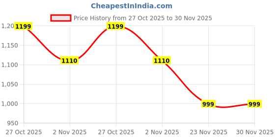 amazon.in Mosquil Deltamethrin 2.5% SC Mosquito,Flies Control Order Less Chemical/Control for All Insects and Mosquitos, Pack of 1 Price History Graph from 27 Oct 2025 to 30 Nov 2025