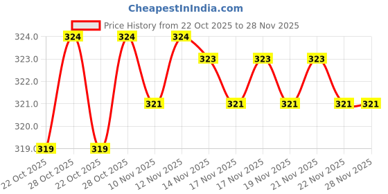amazon.in Mosquito and Flying Insect Killer Spray Instant Mosquito Repellent | All round protection from Dengue and Malaria | Fresh Natural Fragrance 200ML Pack of 3 Price History Graph from 22 Oct 2025 to 28 Nov 2025