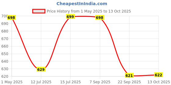 amazon.in Mosquito Bat Rechargeable with UV Light Lamp, Electric Fly Swatter, 2-in-1 Mosquito Racket with Base, 1200mAh Long-Lasting Battery, Bug Zapper for Indoor and Outdoor - White Price History Graph from 1 May 2025 to 13 Oct 2025