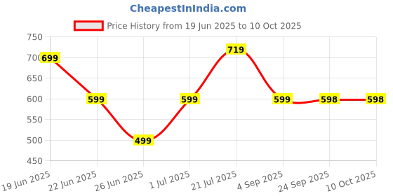 amazon.in krutiksha creation Mosquito Bat with Uv Light Lamp Five Nights Oxy Mosquito Killer Oz Autokill 2-in-1 Mosquito Racket 1200Mah Lithium-Ion Rechargeable Battery Electric Fly Deep Racket Cleaner krutiksha creation Price History Graph from 19 Jun 2025 to 10 Oct 2025