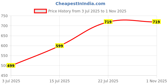 amazon.in Mosquito Bat with Uv Light Lamp Five Nights Oxy Mosquito Killer Oz Autokill 2-in-1 Mosquito Racket 1200Mah Lithium-Ion Rechargeable Battery Electric Fly Deep Racket Cleaner (Stander) Price History Graph from 3 Jul 2025 to 1 Nov 2025