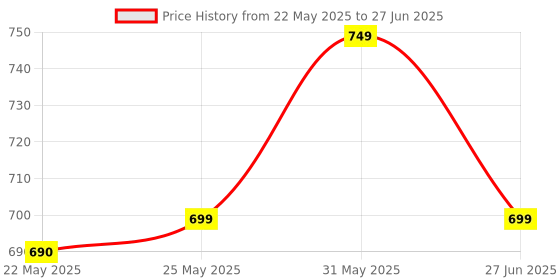 amazon.in Mosquito Bat with UV Light Lamp - Mosquito Killer - Autokill 2-in-1 Mosquito Racket - 1200mAh Lithium-ion Rechargeable Battery - Electric Fly Killer Racket with Stand Price History Graph from 22 May 2025 to 27 Jun 2025