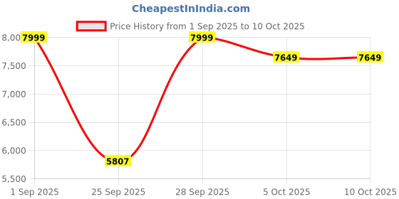 amazon.in Mosquito Dunks 116-12 8-Ounce Quick Kill Mosquito Bits (3) Price History Graph from 1 Sep 2025 to 9 Oct 2025