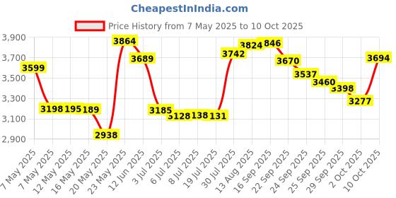 amazon.in Mosquito Dunks Bits (30 oz) Price History Graph from 7 May 2025 to 10 Oct 2025
