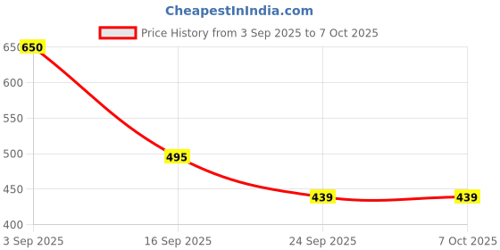 amazon.in Mosquito Fogging Oil Liquid 1 Ltr – Outdoor Insect Fogger Solution – Thermal & ULV Fogger Compatible – Ready-to-Use Bug Control Concentrate Price History Graph from 3 Sep 2025 to 7 Oct 2025