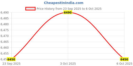 amazon.in Mosquito Fogging Smoker Machine 2022 I Insect Control For 2 Acres I Coil Cleaning Patented Product Included Free Gas Can Included Price History Graph from 23 Sep 2025 to 6 Oct 2025