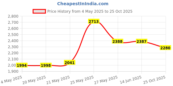 amazon.in Mosquito Guard Repellent Tea Light Candles (16 Pack) Made with Natural Plant Based Ingredients - Citronella, Lemongrass, Rosemary, Cedarwood Oil- Deet Free Price History Graph from 4 May 2025 to 25 Oct 2025