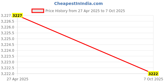 amazon.in Mosquito Insect Bat gnat net Hats/Mesh Bug face Shields Mask/Insect Repellent Fly Screen Protection Netting/Sun Cap Shade Bucket Hat/Neck Face Cover Price History Graph from 27 Apr 2025 to 7 Oct 2025