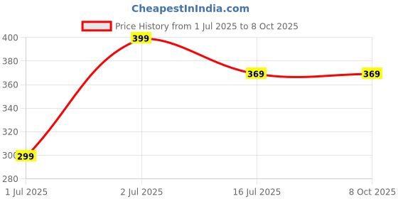 amazon.in generic Mosquito Insect Bug Zapper Trap Killer LED Lamp, Electronic Mosquito Killer Machine Lamp Mosquito Killer Lamp for Home Electric generic Price History Graph from 1 Jul 2025 to 8 Oct 2025