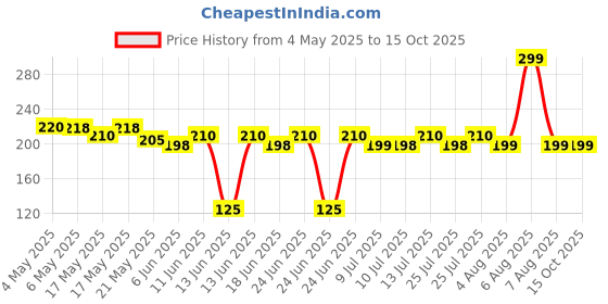amazon.in Mosquito Killer Lamp for Home-USB Electric Insect Trap with UV Light, Silent & Non-Toxic Fly Zapper, Indoor & Outdoor Use. Mosquito Killer lamp,Permanent Mosquito Solution-MY BEST Mosquito Killer. Price History Graph from 4 May 2025 to 15 Oct 2025
