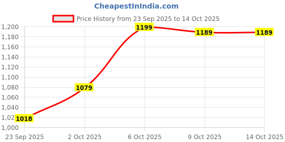 amazon.in Mosquito Killer Lamp International Eco Friendly Bug Zapper Electric Mosquito Lamp Dual Mosquito Zapper Lamp Indoor Insect Trap Portable Killer Catcher (Blue) Price History Graph from 23 Sep 2025 to 13 Oct 2025