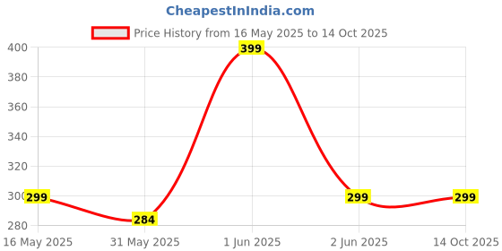 amazon.in idea chasers Mosquito Killer lamp, International Eco Friendly Electronic LED Mosquito Killer Machine Trap Lamp, Theory Screen Protector Mosquito Killer lamp for House (Mosquito Pulg Lamp) idea chasers Price History Graph from 16 May 2025 to 14 Oct 2025