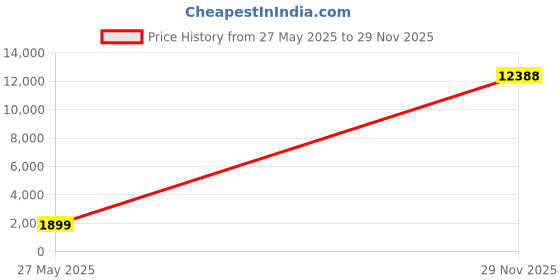 amazon.in Mosquito Killer Lamp Repellents Insect Killer Flying Trapper Plug-in, No Smells Silent & Safe Insect Catcher for Fruit Flies, Moths, Bug Zapper UV Light Atrractant Trap (1Device+5 Refill Cards) Price History Graph from 27 May 2025 to 29 Nov 2025