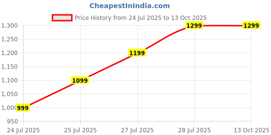 amazon.in Mosquito Killer Lamp_Electric Mosquito Killer Lamp Mosquito Jali Mosquito Zapper Insect Fly Killer Machine for Fly Catcher for Home, Hotels & Offices Insect Easy use Home3 Price History Graph from 24 Jul 2025 to 13 Oct 2025