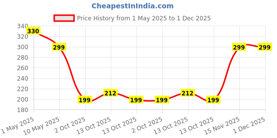 amazon.in devadecor Mosquito Killer Machine Mosquito Killer USB Powered Bug Zapper Mosquito LAMP for Electric LED LAMP Killer Indoor/Outdoor Mosquito Trap Machine for Home Gardening Outdoor devadecor Price History Graph from 1 May 2025 to 1 Dec 2025