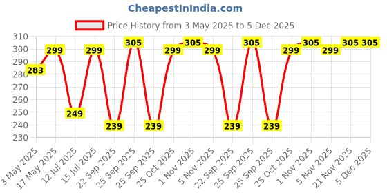 amazon.in Mosquito Killer Machine Mosquito Killer USB Powered Bug Zapper Mosquito LAMP for Electric LED LAMP Killer Indoor/Outdoor Mosquito Trap Machine for Home Gardening Outdoor Price History Graph from 3 May 2025 to 5 Dec 2025