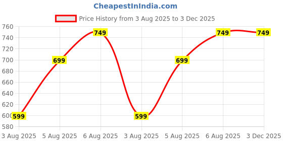 amazon.in Mosquito Killer Stainless Bat Uv Light Lamp Five Nights Mosquito Killer Autokill 2 in 1 Mosquito Racket 1200Mah Rechargeable Battery Handheld Electric Fly Swatter Easy for Home 7 Price History Graph from 3 Aug 2025 to 3 Dec 2025