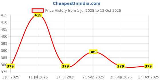 amazon.in Mosquito-Lamp-International-Eco-Friendly-Bug-Zapper-Electric-Mosquito-Lamp-Dual-Mosquito-Zapper-Lamp-Indoor-Insect-Trap-Portable-Killer-Catcher- Trap Machine (Black-New) Price History Graph from 1 Jul 2025 to 13 Oct 2025
