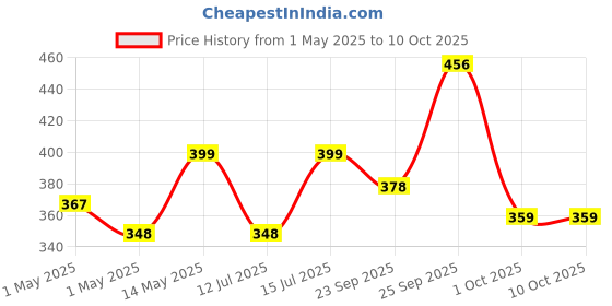 amazon.in ozoy Mosquito Lamp International Eco Friendly Bug Zapper Electric Mosquito Lamp Dual Mosquito Zapper Lamp Indoor Insect Trap Portable Killer Catcher Trap Machine (Grey) ozoy Price History Graph from 1 May 2025 to 9 Oct 2025