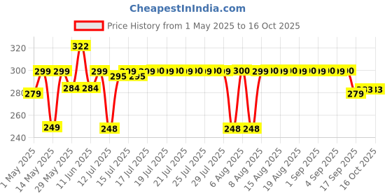 amazon.in idella Mosquito-Lamp-International-Eco-Friendly-Bug-Zapper-Electric-Shock-Mosquito-Lamp-Dual-Mosquito-Zapper-Lamp-Indoor-Insect-Trap-Portable-Killer-Lamp01 idella Price History Graph from 1 May 2025 to 16 Oct 2025