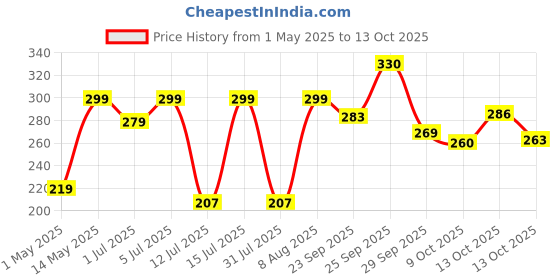 amazon.in upronex21 Mosquito-Lamp-International-Eco-Friendly-Bug-Zapper-Electric-Shock-Mosquito-Lamp-Dual-Mosquito-Zapper-Lamp-Indoor-Insect-Trap-Portable-Killer-Lamp01 upronex21 Price History Graph from 1 May 2025 to 13 Oct 2025