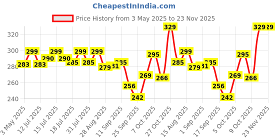 amazon.in idella Mosquito-Lamp-International-Eco-Friendly-Bug-Zapper-Electric-Shock-Mosquito-Lamp-Dual-Mosquito-Zapper-Lamp-Indoor-Insect-Trap-Portable-Killer-Lamp01 idella Price History Graph from 3 May 2025 to 23 Nov 2025