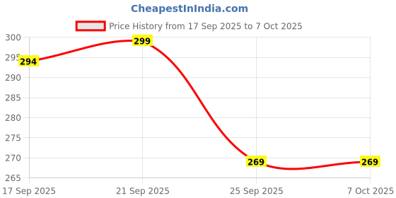 amazon.in Mosquito Lamp USB Powered Killer for Home Working Purely in Physical Eco Friendly Electronic Led Mosquito Eradication Technique to Kill Mosquito Completely Price History Graph from 17 Sep 2025 to 7 Oct 2025
