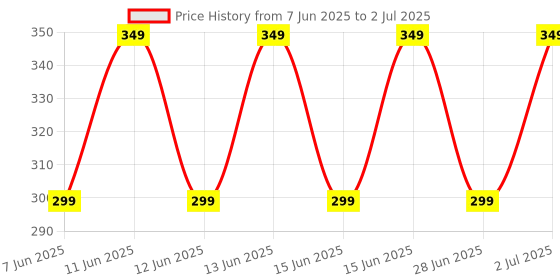amazon.in Mosquito Lamp USB Powered Killer for Home Working Purely in Physical Eco Friendly Electronic Led Mosquito Eradication Technique to Kill Mosquito Completely (Mosqito Killer Lamp, White) Price History Graph from 7 Jun 2025 to 2 Jul 2025