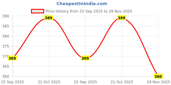 amazon.in generic Mosquito Mesh for Windows 120 GSM Fiber Glass Mesh 4 x 4 feet or 47 X 47 Inches (120 CM/120 CM) Black Colour. generic Price History Graph from 25 Sep 2025 to 29 Nov 2025