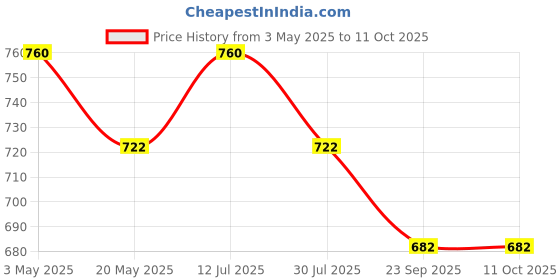 amazon.in Mosquito mesh Woven Mesh Roll, 15 Mesh, 0.4mm Hole, 1mm Thick, 3 feet x 1 Meter, for Window Screens, Mosquito Nets, Rat Barriers (Aluminium Wire mesh with SS Coating) Price History Graph from 3 May 2025 to 11 Oct 2025