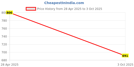 amazon.in Mosquito Net Baby Mosquito Net | Bottomless Net for Infants, for Safe & Easy Use | Ensures Your Baby's Safe Sleep |135cmX65cmX65cm (0 to 24 Months) -Pink (Green) Price History Graph from 28 Apr 2025 to 3 Oct 2025