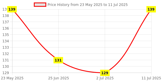 amazon.in generic Mosquito Net for Baby, 0-12 Months, Free Standing, Bottomless Design, with Mesh and Microfiber Covers (Random- Color, Ephemeral) Without-Print generic Price History Graph from 23 May 2025 to 11 Jul 2025