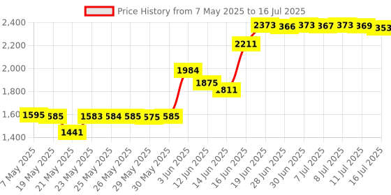amazon.in Mosquito Net for Baby Car Seats, Infant Stroller and Bassinets, Infant Car Seat Insect Mesh Net,Breathable,Easy Fitting, Portable Durable & Long Lasting Insect Netting (Gray)ââ‚¬¦ Price History Graph from 7 May 2025 to 16 Jul 2025