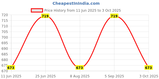 amazon.in Mosquito Net for Bed Heavy Quality HDPE NET King Size Queen Size Premium Machardani I Strong and Durable I Protection for Baby Insect Protection Net (Light Green, 7 x 8) Price History Graph from 11 Jun 2025 to 3 Oct 2025