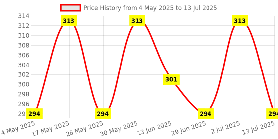 amazon.in Mosquito net for Bed, Polycotton Mosquito Net for Double Bed and Single Bed, Frame Hung Mosquito net-4x6.5 ft Floral Pink Price History Graph from 4 May 2025 to 13 Jul 2025