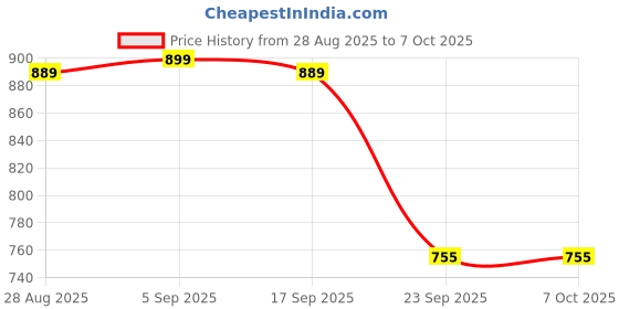 amazon.in Mosquito Net for Single Bed Foldable Machardani Lightweight Polyester Material Use One Adults or One Kids with Red Cover (Color - White Size - 6.5X4 feet) Price History Graph from 28 Aug 2025 to 7 Oct 2025