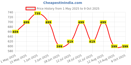 amazon.in Mosquito Net for Single Bed Foldable Machardani Polyester Strong Net Flexible Fiberglass Rod Oval Shape -Pink Price History Graph from 1 May 2025 to 9 Oct 2025