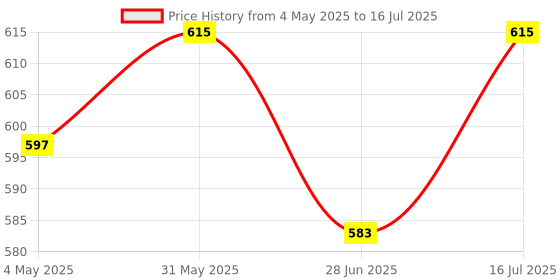amazon.in sterling Mosquito Net For Single Bed Machardani, Folding Mosquito Net For Single Bed, Polyester Strong Net Foldable Easily Fit On 4 X 6 Ft - Blue. sterling Price History Graph from 4 May 2025 to 16 Jul 2025