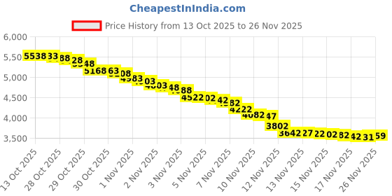 amazon.in Mosquito Net for Stroller, Compatible with Doona Stroller & Car Seat, Premium Quality Machine Washable, Stoller Accessories, Breathable,Easy to Store(with a Storage Bag), Portable Price History Graph from 13 Oct 2025 to 26 Nov 2025