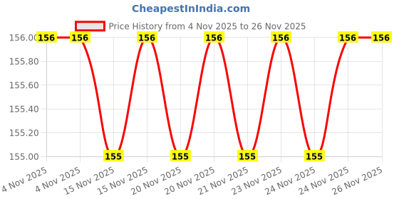 amazon.in Mosquito net patch repair TAPE | Strong Adhesive & Waterproof Window Mosquito net Covering Mesh Tape for Door Tears Holes Screen Patch Repair (200Cm X 5CM) (net Tape) Price History Graph from 4 Nov 2025 to 24 Nov 2025