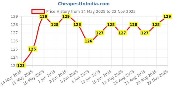 amazon.in hilosofy Mosquito Net Repair Tape | Strong Adhesive & Waterproof Window Mosquito net Covering Mesh Tape for Door Tears Holes Screen Patch Repair 200Cm X 5CM Pack Of 1 hilosofy Price History Graph from 14 May 2025 to 22 Nov 2025