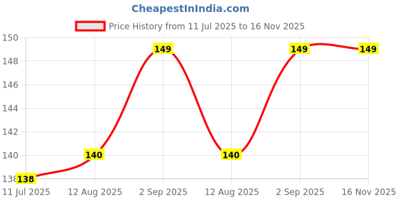 amazon.in Mosquito Net Stick Holder Stand | Machardani Stick Holder | No-Drill Bed Holder | No-Damage to Bed | 3 inches | Only 1 Price History Graph from 11 Jul 2025 to 16 Nov 2025