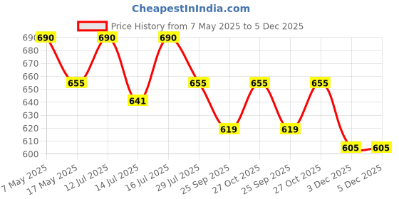 amazon.in Mosquito Net Wires & Meshes, for Living/Balcony Room Window Stitched (Stainless Steel with Black Powder Coated, 4 FT x 1 MTR) Price History Graph from 7 May 2025 to 5 Dec 2025
