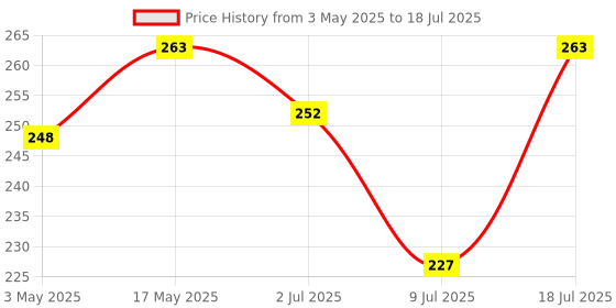 amazon.in Mosquito Net with Fiber Glass Mesh for Window Without Stitching (White, 48 X 60 Inches/120 X 150 cm/4 X 5 Feet) Price History Graph from 3 May 2025 to 9 Jul 2025