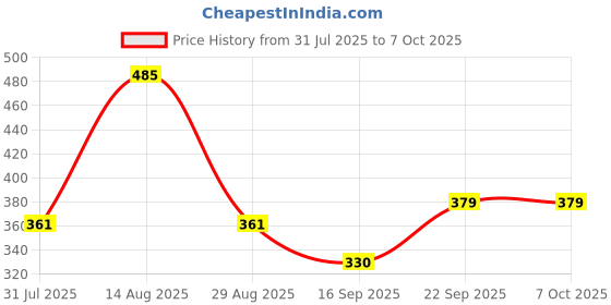 amazon.in Mosquito Netting - Bug Insect Bird Net Barrier - Mesh Netting White - 6.5 ft x 15 ft (NEW-DIV-067) Price History Graph from 31 Jul 2025 to 6 Oct 2025