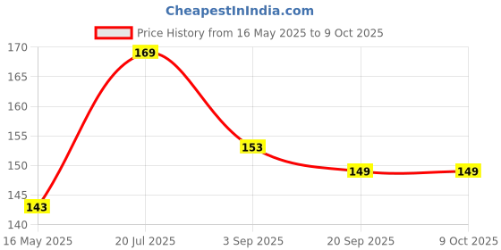 amazon.in ephemeral Mosquito Plain Net for Baby & Toddler (0 to 12 Months) – Portable Free Standing – Bottomless Mosquito Net for Crib/Bed/Sofa (No Print, RandomColor) ephemeral Price History Graph from 16 May 2025 to 9 Oct 2025