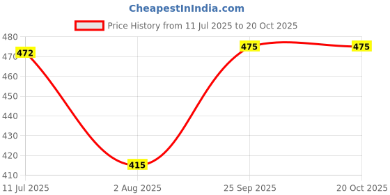 amazon.in Mosquito Repellent | Unica Natural Mosquito Repellent Refill Liquid | Pet & Baby Safe | Combo Pack of 5 Price History Graph from 11 Jul 2025 to 18 Oct 2025